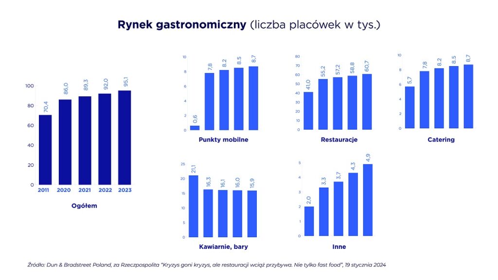 1-rynek-gastronomiczny-liczba-placowek