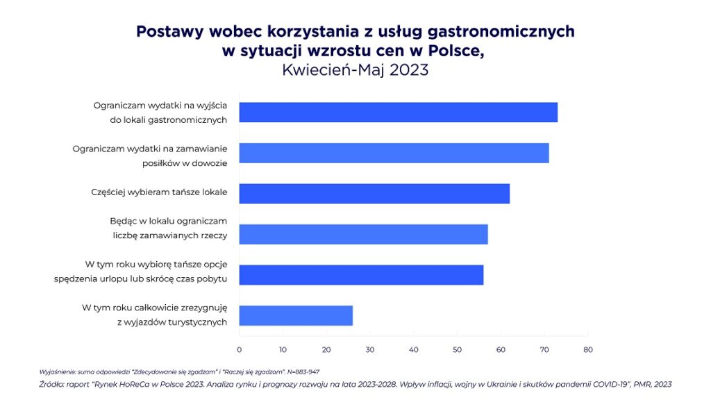 jak-polacy-korzystaja-z-gastronomii