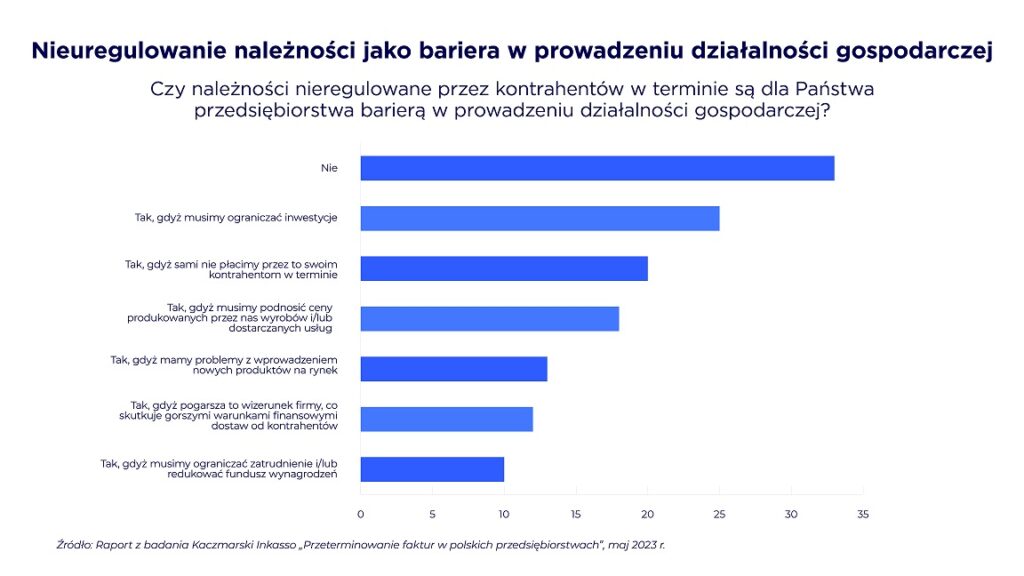 4-nieoplacone-faktury-gastronomia