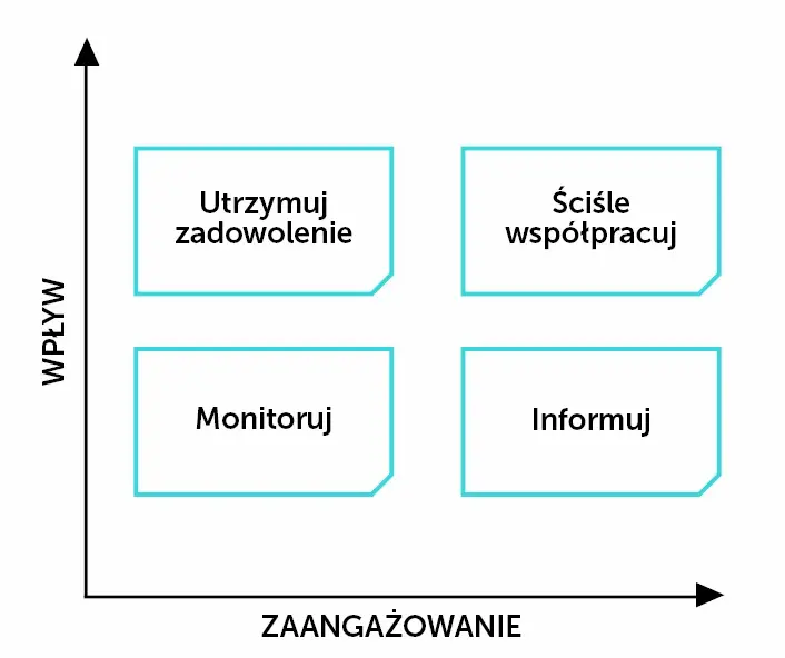Wykres pokazujący proces wdrażania zmian w firmie